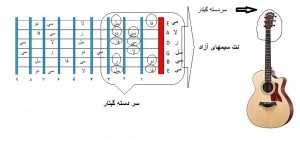 نت ها روی دسته گیتار